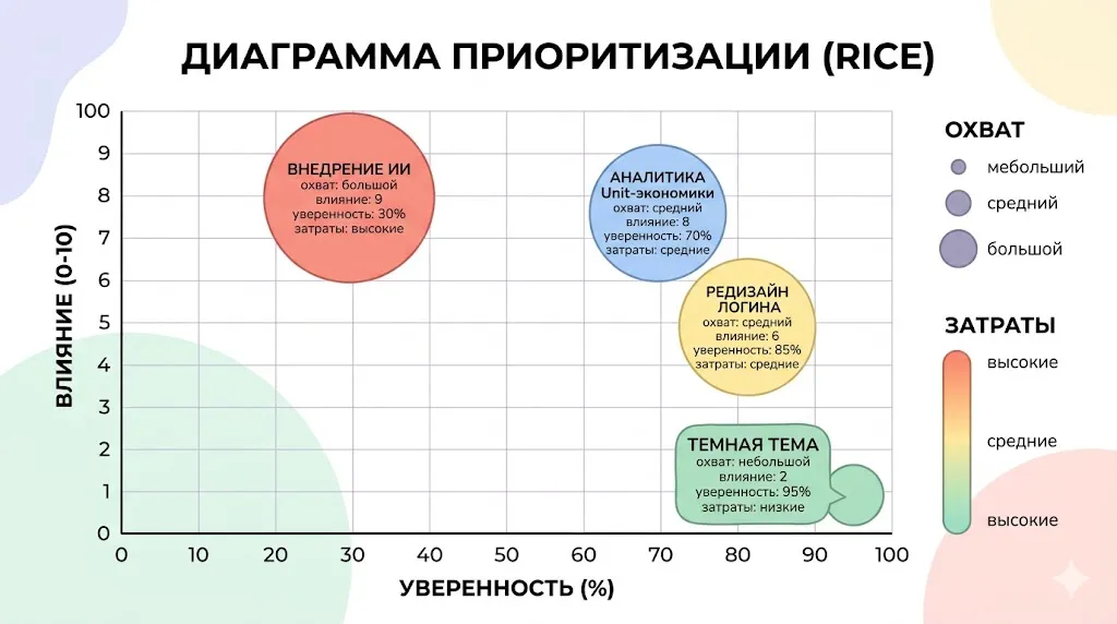 RICE диаграмма приоритизации.