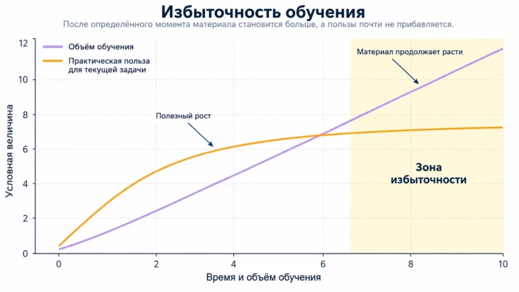 избыточное обучение