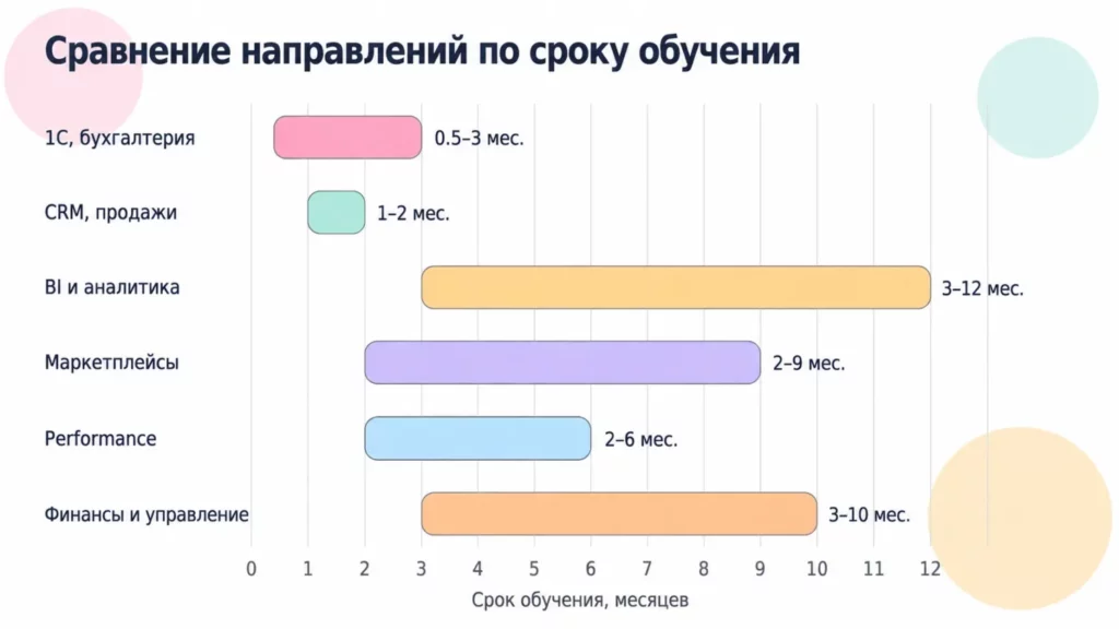 Сроки обучения