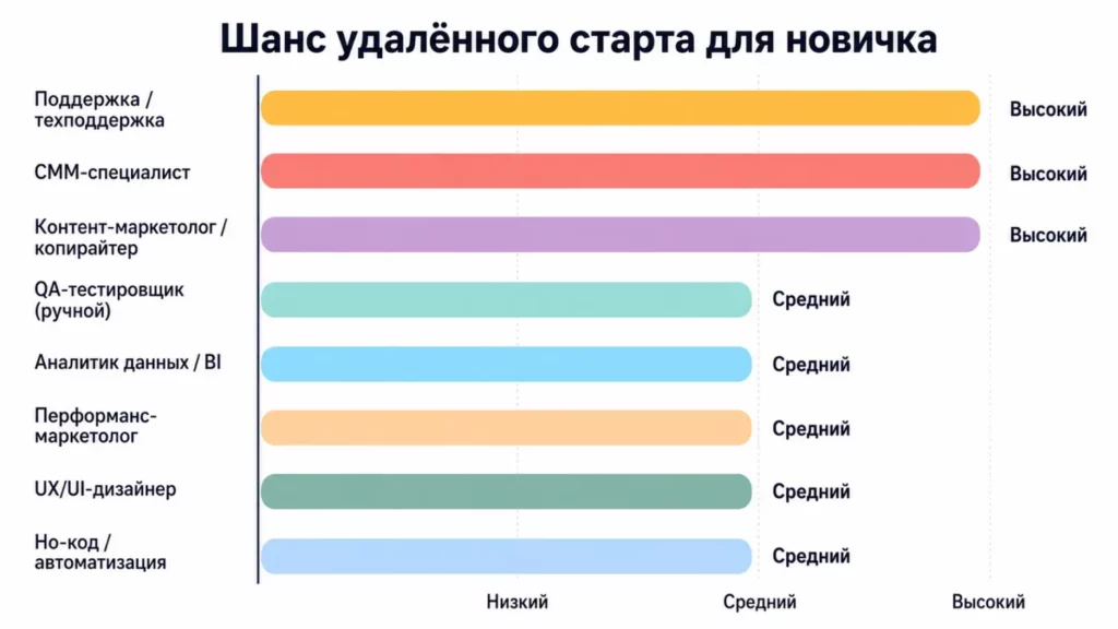 шанс старта