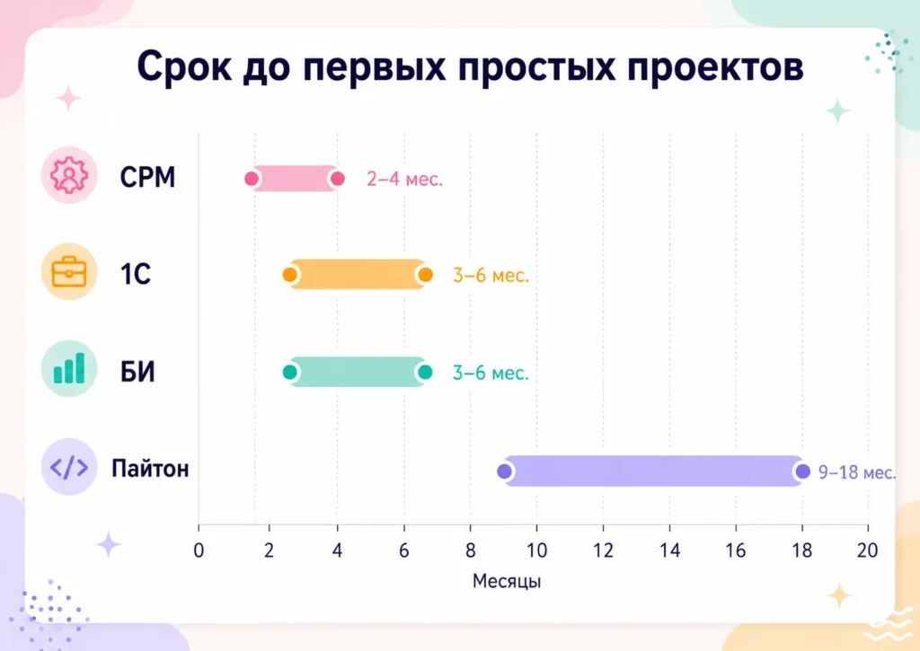 Срок проектов