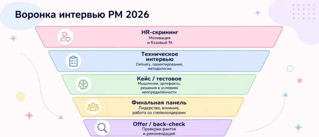 воронка интервью
