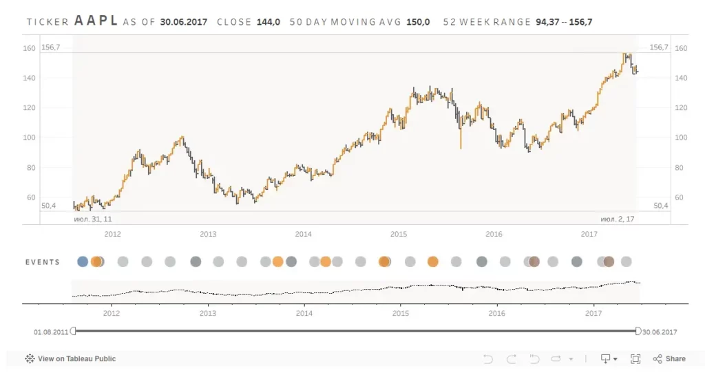 Пример работы с Tableau.