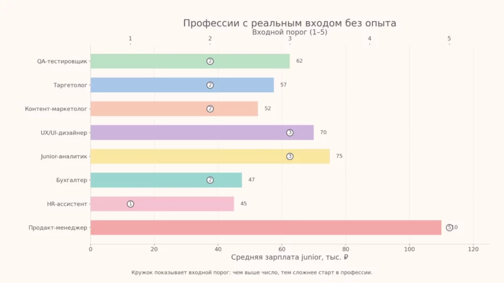 Профессии и зарплаты