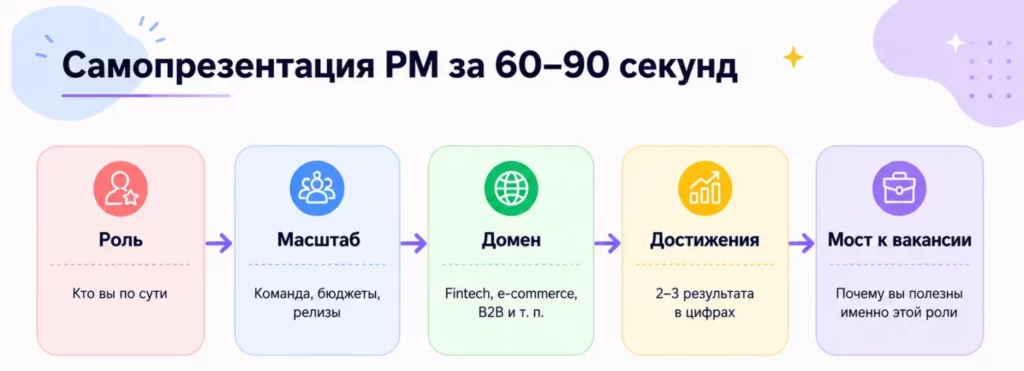 Самопрезентация PM