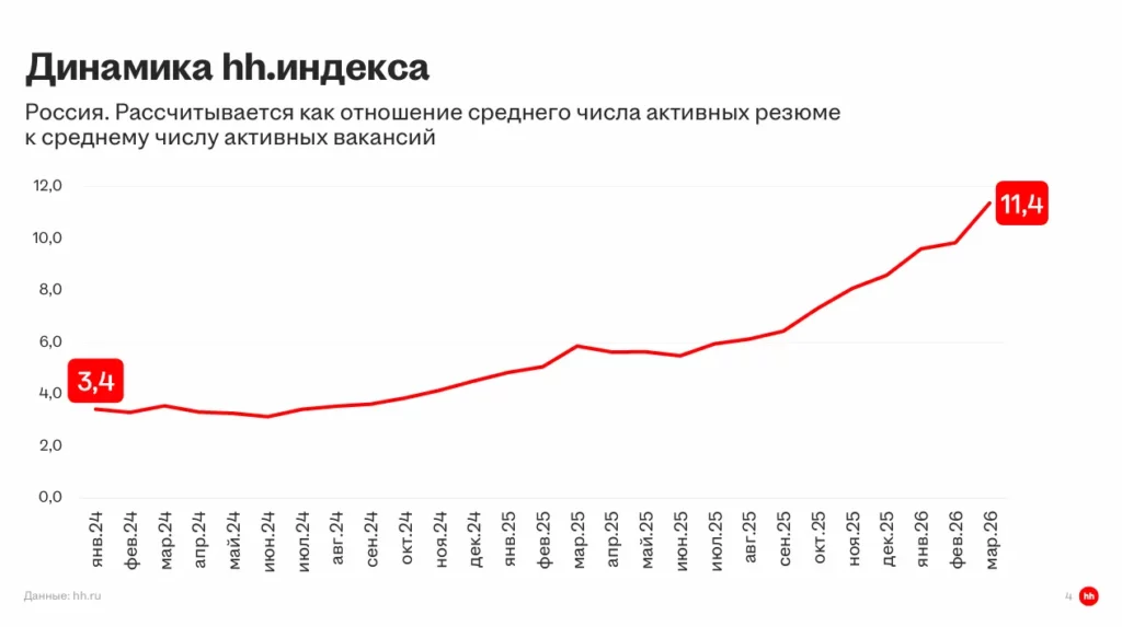 Отчет hh.ru