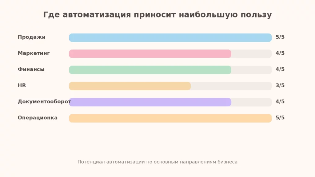 Процессы бизнеса