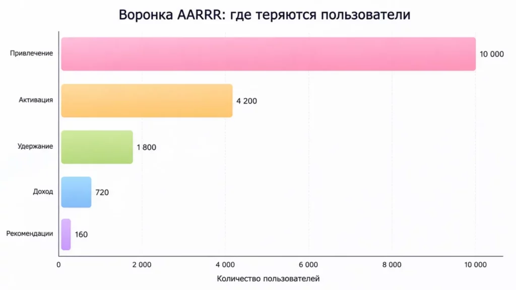 Воронка AARRR