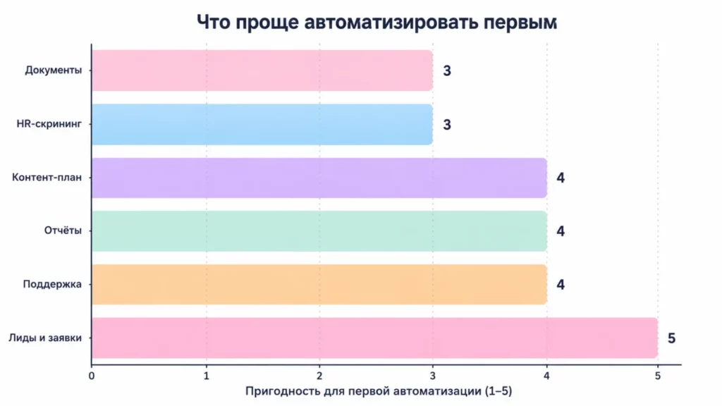 Первые процессы