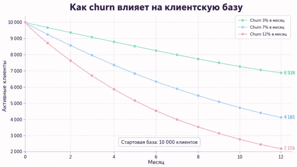 Влияние churn