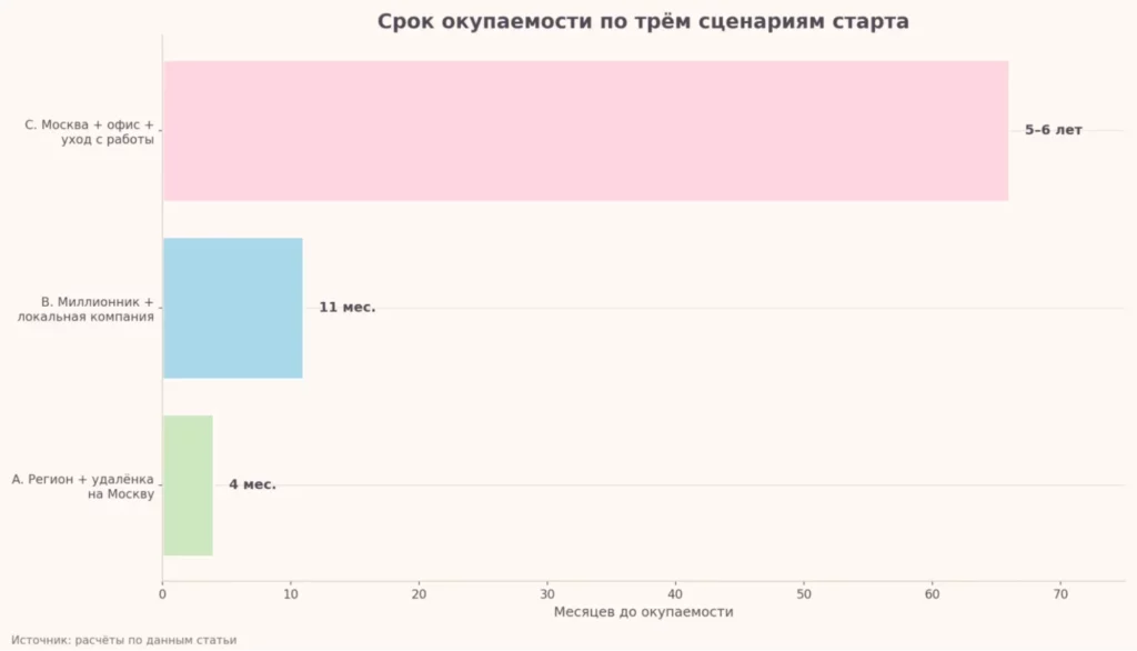 срок окупаемости
