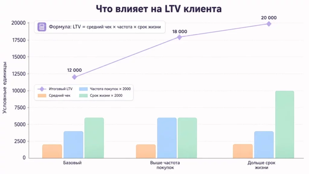 Факторы LTV