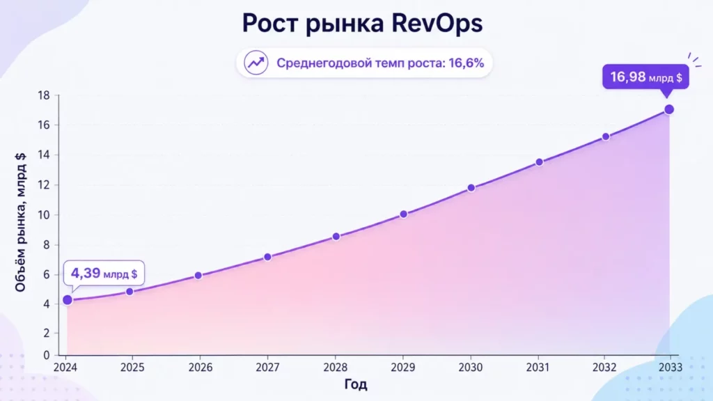 Рост рынка