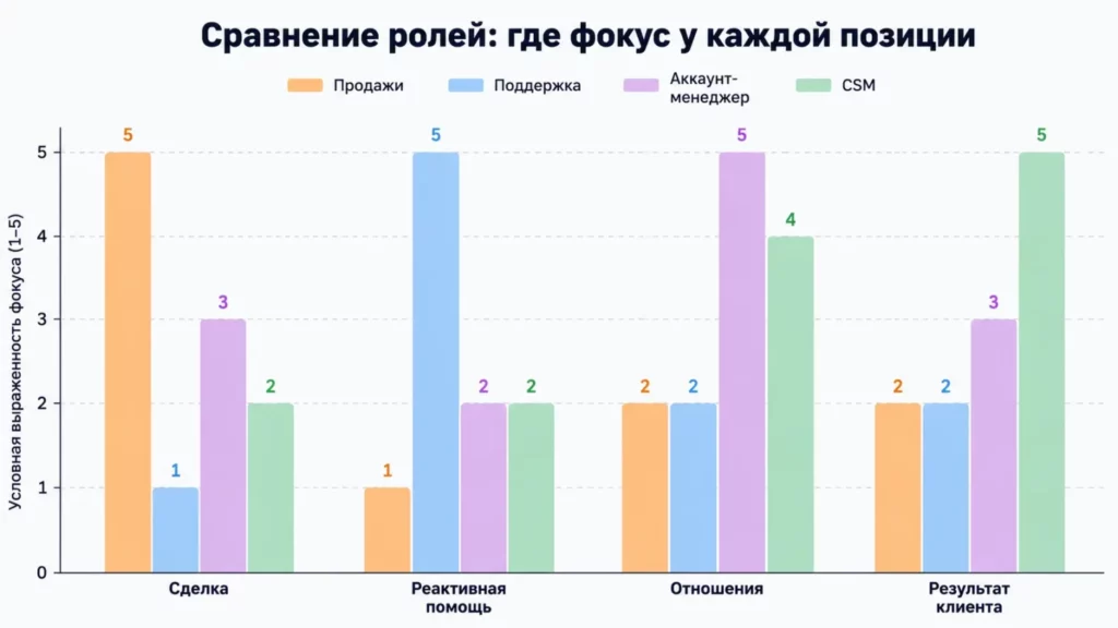 Сравнение ролей