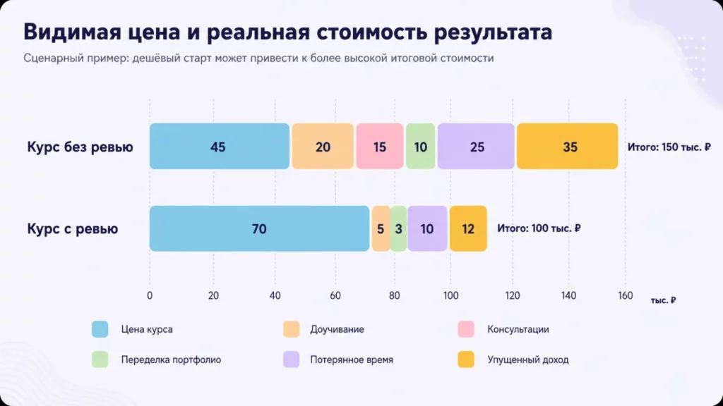 Сравнение стоимости
