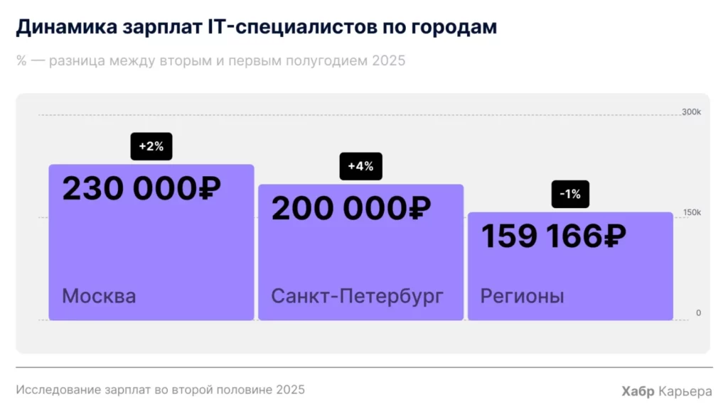 Динамика зарплат