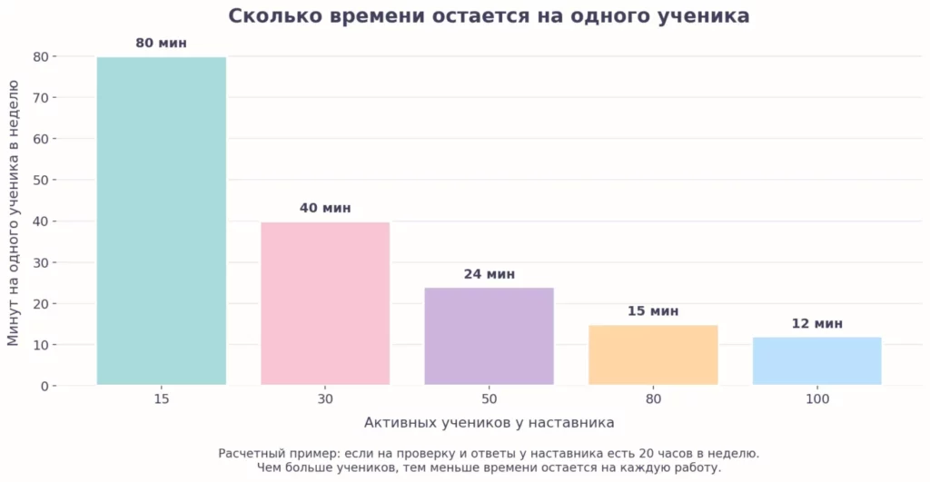 Нагрузка наставника