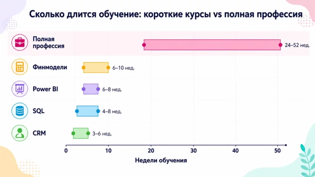 Сроки обучения