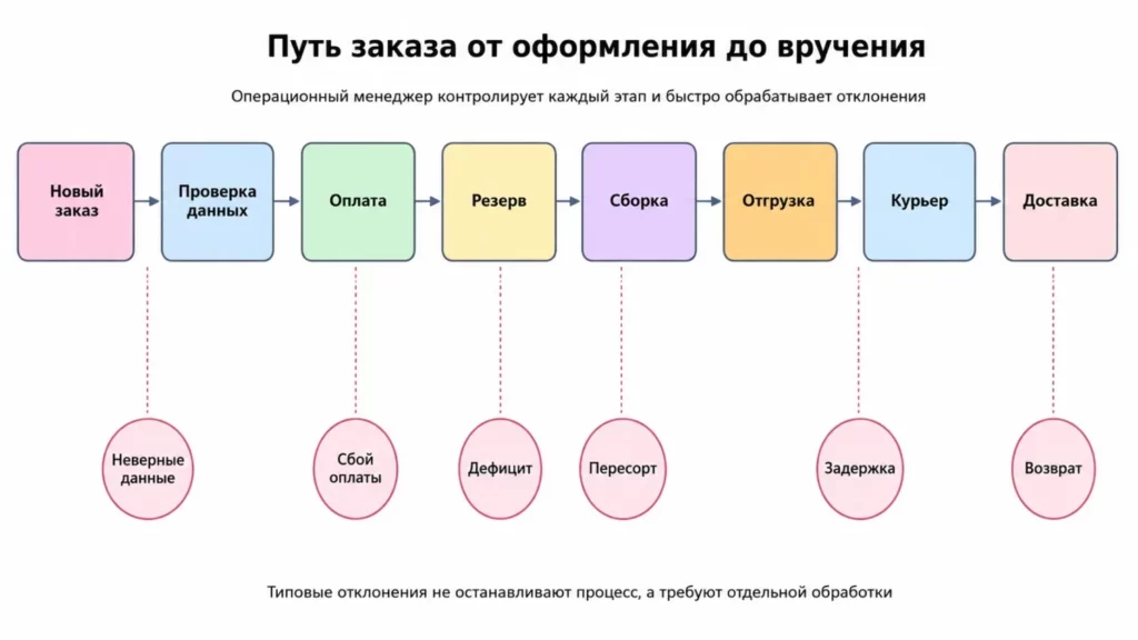 Путь заказа