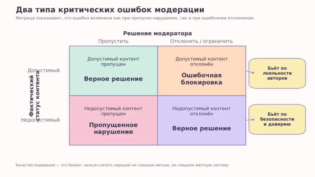 Ошибки модерации
