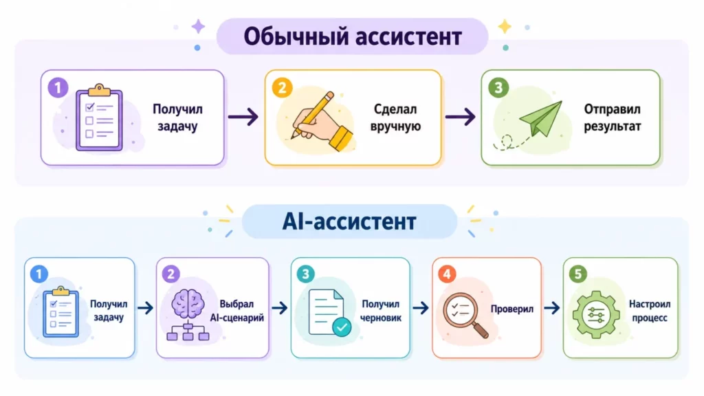 разница подходов