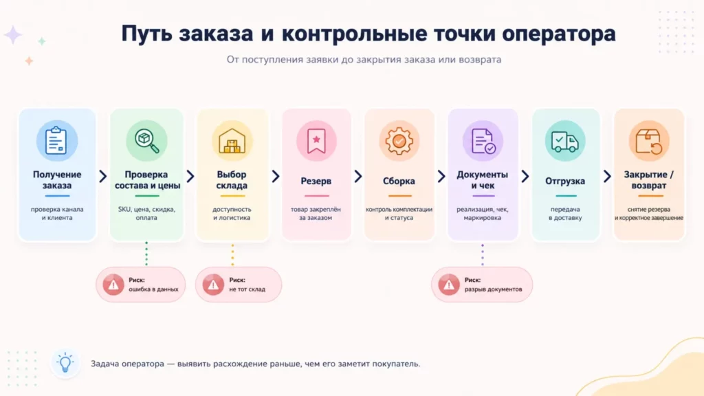 Путь заказа