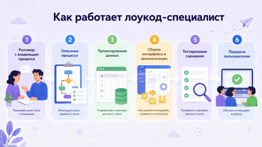 Этапы работы
