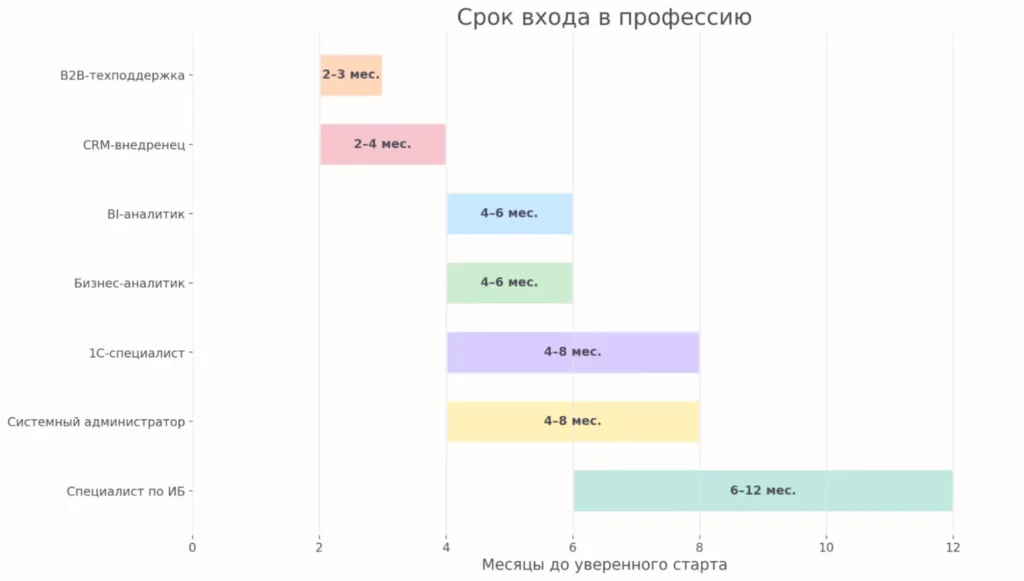Срок входа