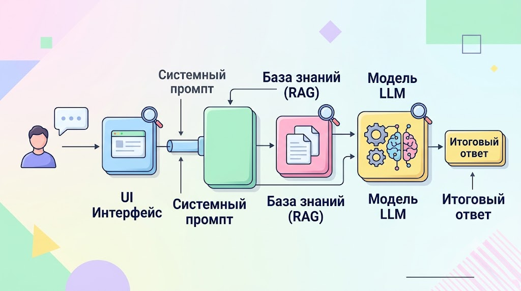 Схема архитектуры типичного бизнес-сервиса на базе LLM. Значки "лупы" указывают критические точки, где QA-специалист должен проводить проверку. Ошибки часто возникают на этапах передачи данных между компонентами, а не только внутри самой модели. Схема AI архитектуры.